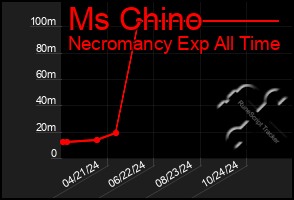 Total Graph of Ms Chino