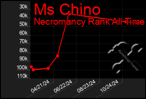 Total Graph of Ms Chino