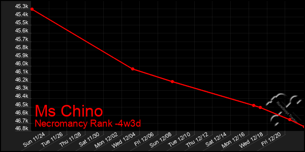 Last 31 Days Graph of Ms Chino