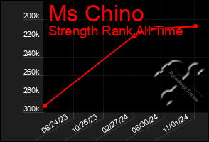 Total Graph of Ms Chino