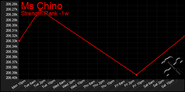 Last 7 Days Graph of Ms Chino