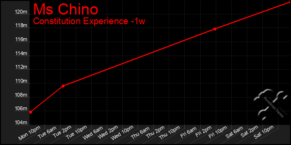 Last 7 Days Graph of Ms Chino