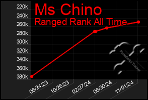 Total Graph of Ms Chino