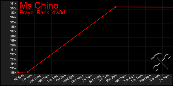 Last 31 Days Graph of Ms Chino