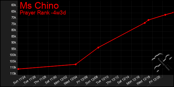 Last 31 Days Graph of Ms Chino