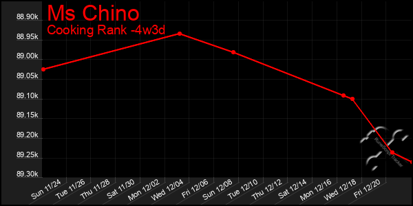 Last 31 Days Graph of Ms Chino