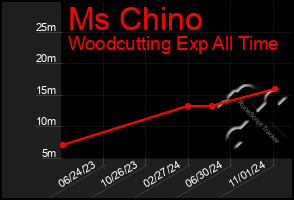 Total Graph of Ms Chino