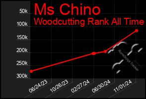 Total Graph of Ms Chino