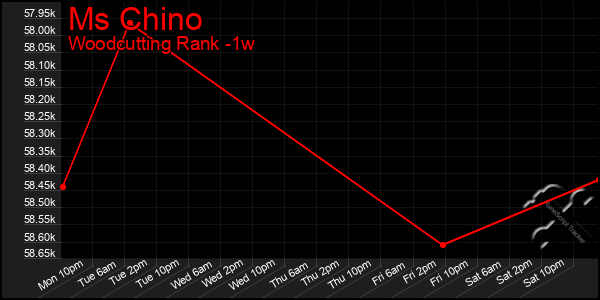 Last 7 Days Graph of Ms Chino