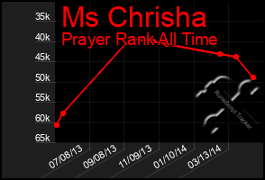 Total Graph of Ms Chrisha