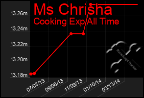 Total Graph of Ms Chrisha