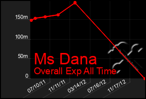 Total Graph of Ms Dana