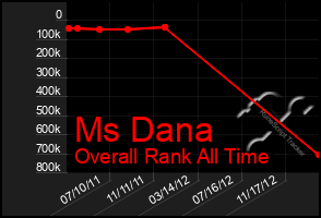 Total Graph of Ms Dana