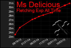 Total Graph of Ms Delicious