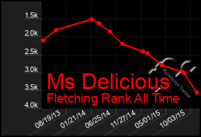 Total Graph of Ms Delicious