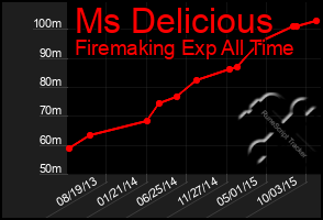 Total Graph of Ms Delicious