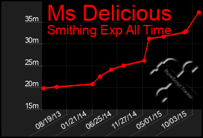 Total Graph of Ms Delicious