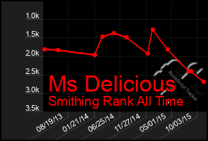 Total Graph of Ms Delicious