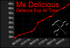 Total Graph of Ms Delicious