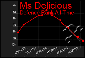 Total Graph of Ms Delicious