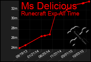Total Graph of Ms Delicious