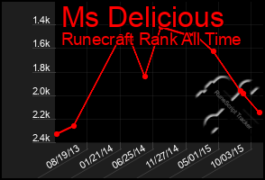 Total Graph of Ms Delicious