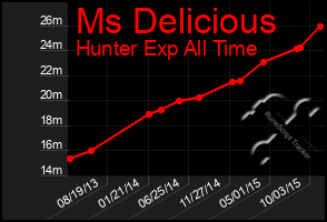 Total Graph of Ms Delicious