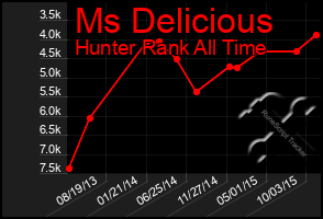 Total Graph of Ms Delicious