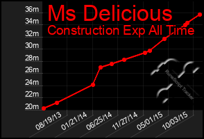 Total Graph of Ms Delicious