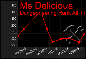 Total Graph of Ms Delicious
