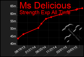 Total Graph of Ms Delicious