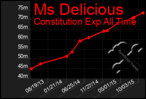 Total Graph of Ms Delicious