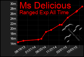 Total Graph of Ms Delicious