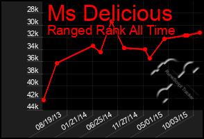 Total Graph of Ms Delicious