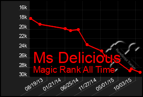 Total Graph of Ms Delicious