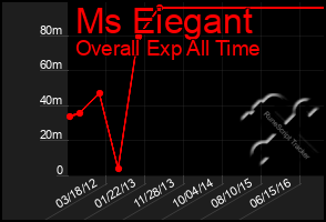 Total Graph of Ms Eiegant