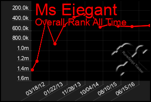 Total Graph of Ms Eiegant