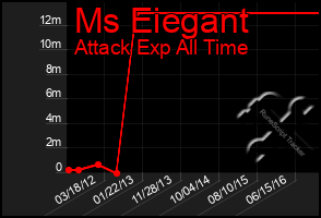 Total Graph of Ms Eiegant