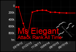 Total Graph of Ms Eiegant