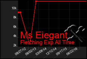 Total Graph of Ms Eiegant