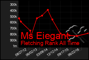 Total Graph of Ms Eiegant
