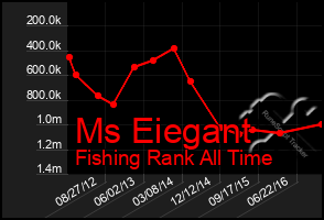 Total Graph of Ms Eiegant