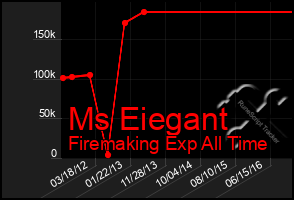 Total Graph of Ms Eiegant