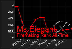 Total Graph of Ms Eiegant