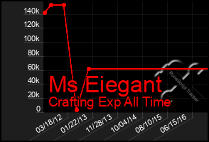 Total Graph of Ms Eiegant
