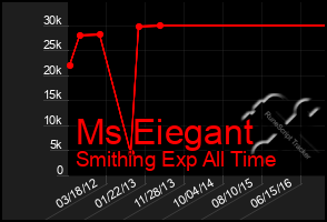 Total Graph of Ms Eiegant