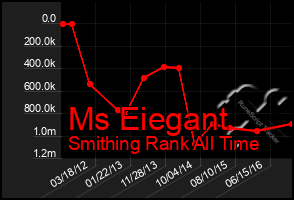 Total Graph of Ms Eiegant
