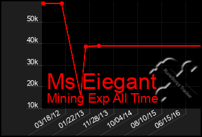 Total Graph of Ms Eiegant