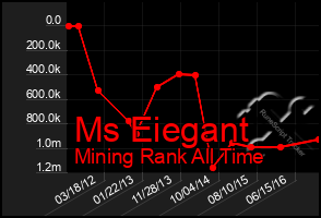 Total Graph of Ms Eiegant