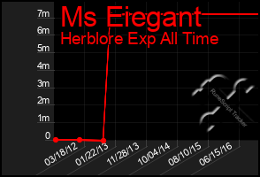 Total Graph of Ms Eiegant
